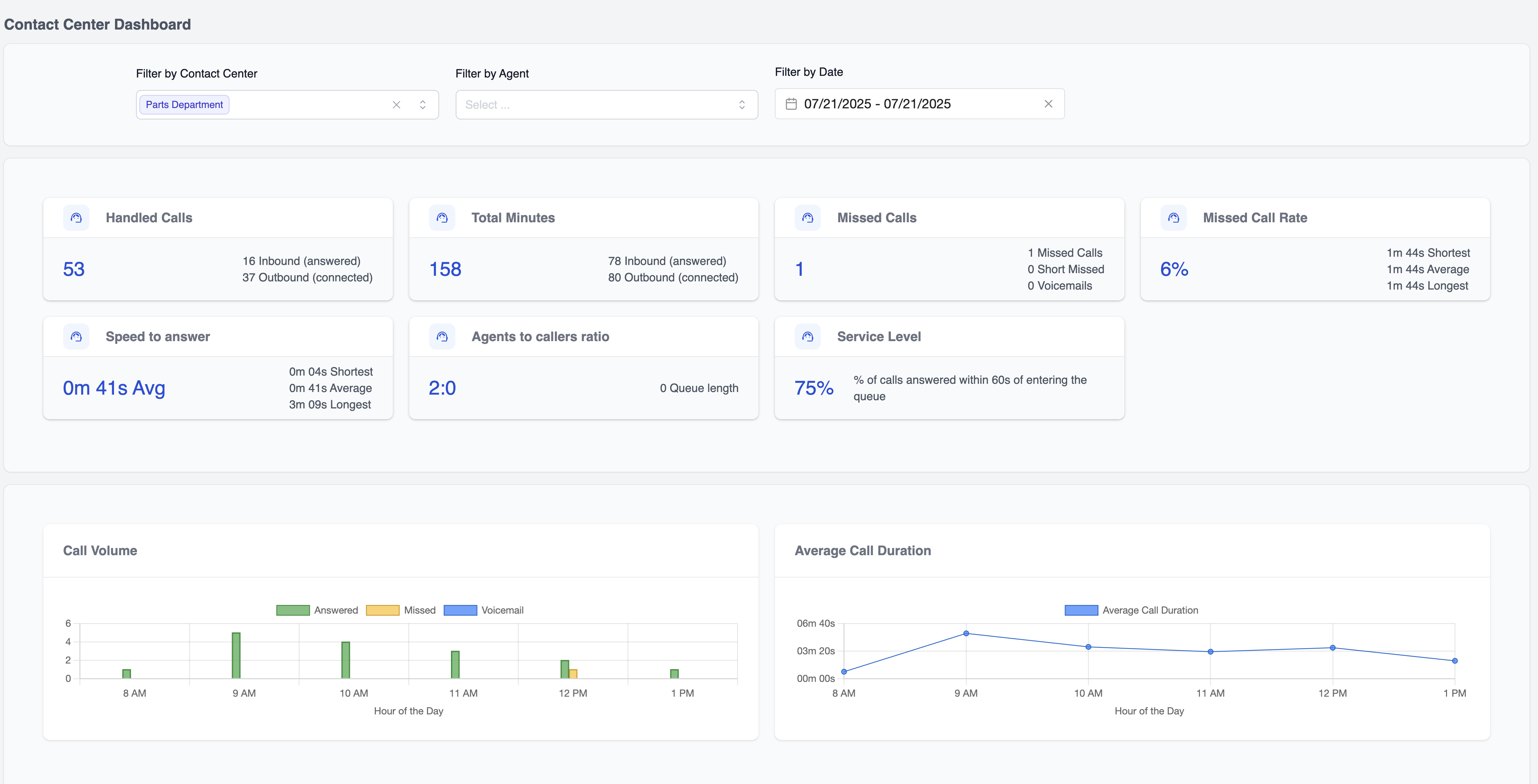 Contact Center Dashboard Screenshot
